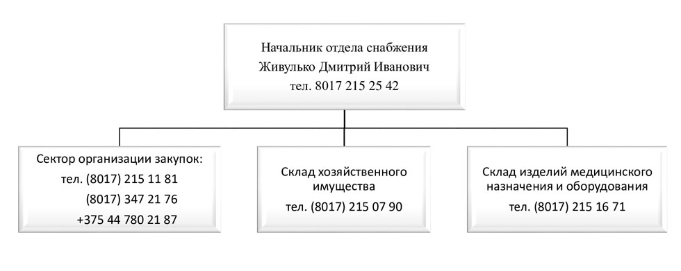 2026 05 Struktura otdela zakupok